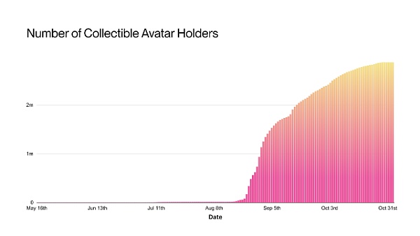 让300万人不知不觉拥有NFTReddit是如何做到的?