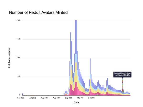 让300万人不知不觉拥有NFTReddit是如何做到的?