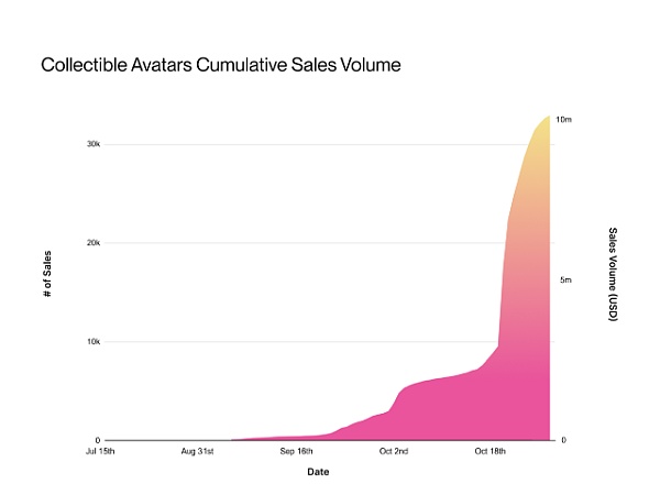 让300万人不知不觉拥有NFTReddit是如何做到的?