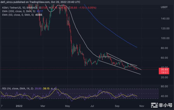 Kusama(KSM)着眼复制Aave的实力,价格能否翻转?