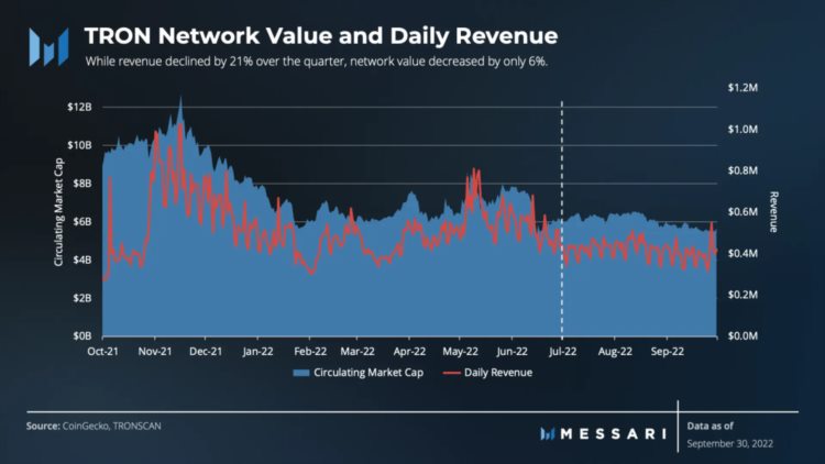 Messari发布TRON第三季度调研报告:网络活跃度达到全新水平TVL环比增长61%