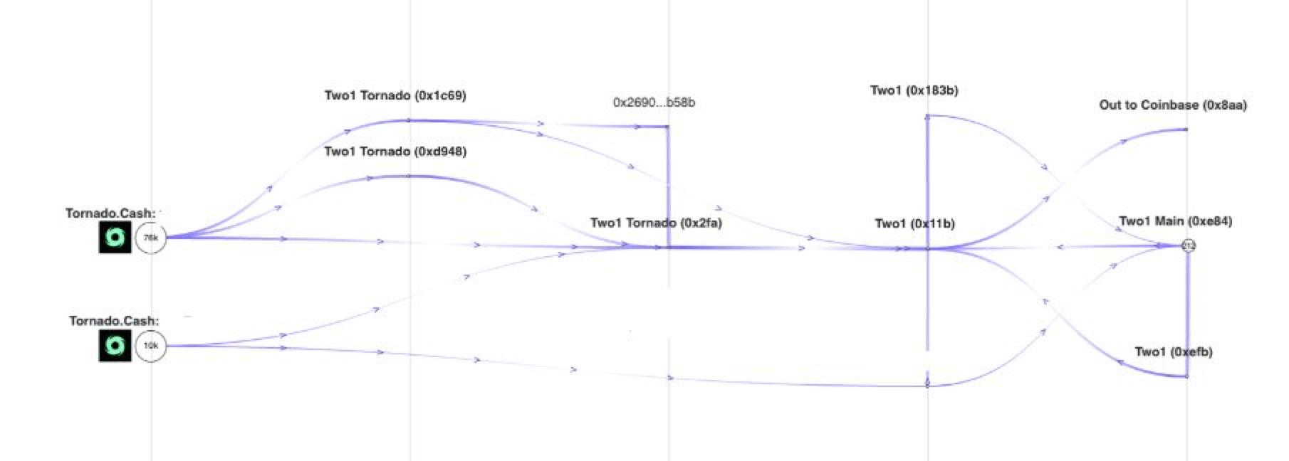 FTX前员工揭露内幕:资金是如何避开审计流向Alameda的?