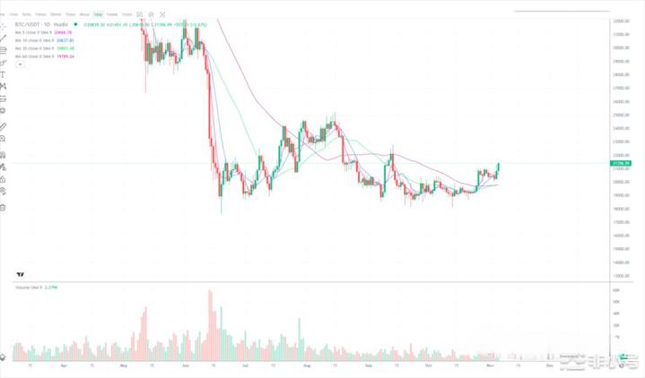 比特币行情分析-反弹还是反转?