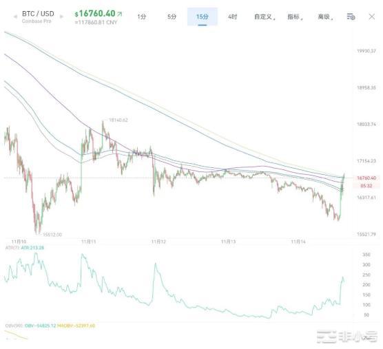 HT暴跌市场疑云重重Cz出手救市场?能否带动行情
