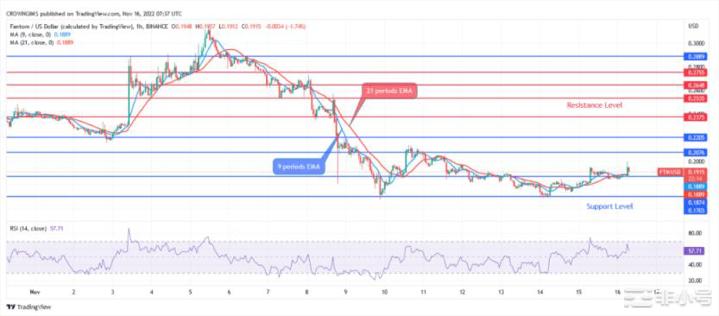 今天的Fantom价格预测