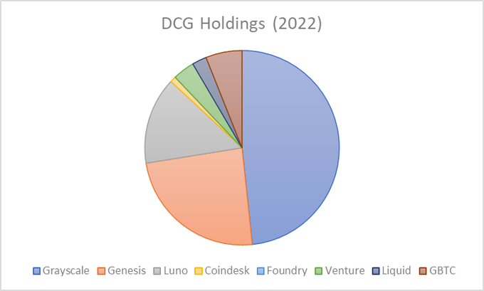 一文剖析DCG资产结构如何解决10亿美元的漏洞？