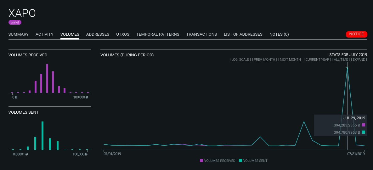 链上侦探:灰度GBTC余额我只找到50%在CoinbaseCustody中
