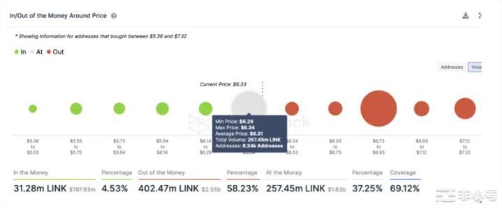 Chainlink（LINK）价格能否继续飙升？主要看这一点