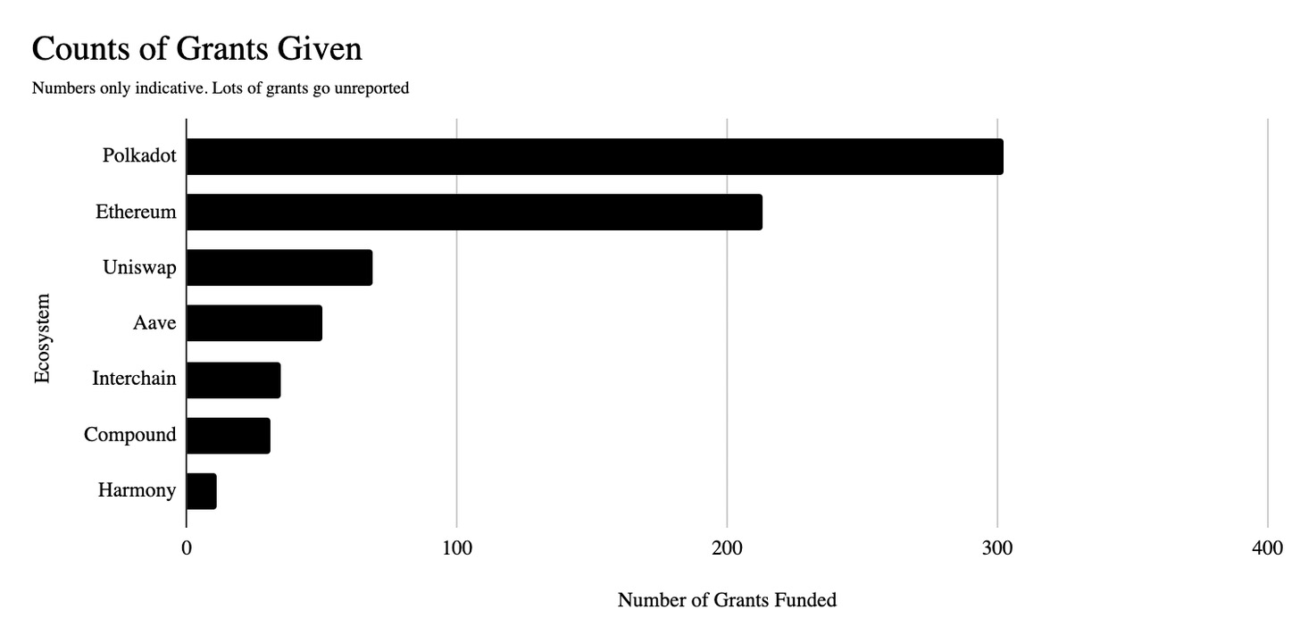 如何拿到Web3世界的天使投资?这里有一份现存Grant资讯的最全盘点