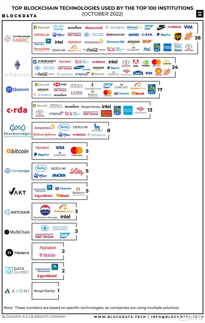 企业级区块链现状：上市公司Top100都在使用哪些区块链？
