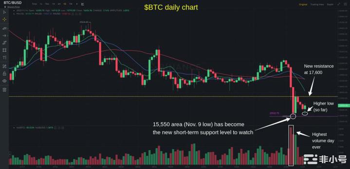 比特币底部:为什么$BTC现在可能触底尽管最近表现疲软但比特币刚刚发出了一个强大的技术信号