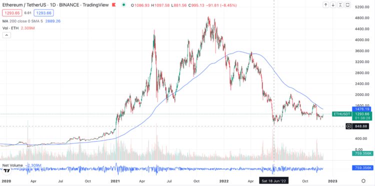 加密市场触底了吗?来学习下这5个链上指标