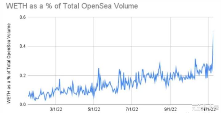 FTX崩溃为何导致OpenSea上WETH交易量飙升？