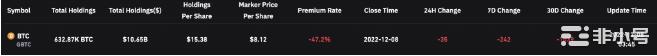灰度比特币(GBTC)信托基金溢价接近-50%创历史新低