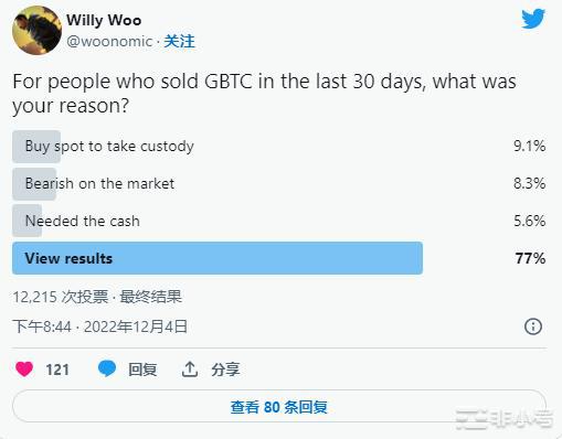 灰度比特币(GBTC)信托基金溢价接近-50%创历史新低