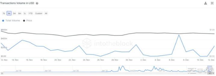 Polygon交易量飙升MATIC价格会很快跟进吗?