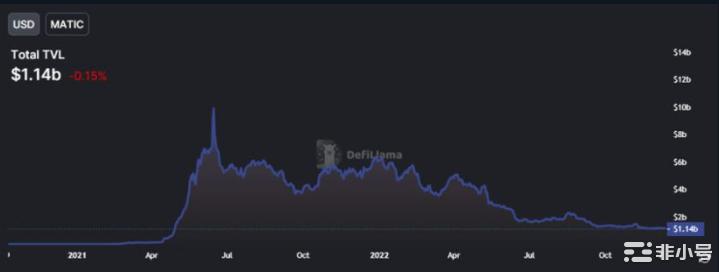 Polygon交易量飙升MATIC价格会很快跟进吗?