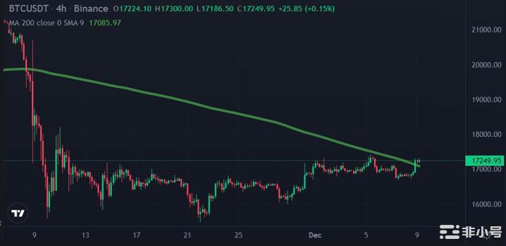 比特币和以太坊价格回升后，新的加密货币将开始上涨吗？