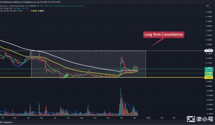 DOGE加密货币走向较低的价格范围下一步是什么？