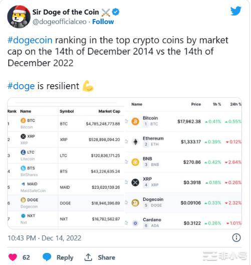 Dogecoin弹性跨越8年另一场DOGE反弹迫在眉睫？