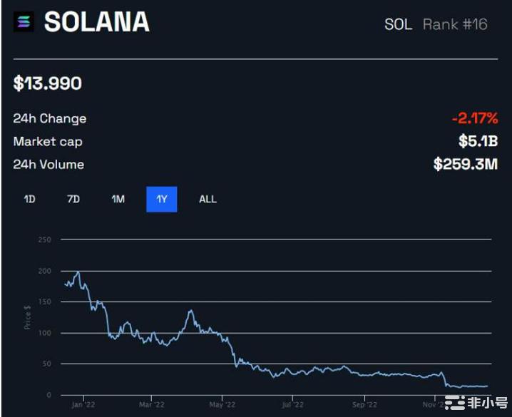 Solana链上活动崩溃SOL价格将走向何方？