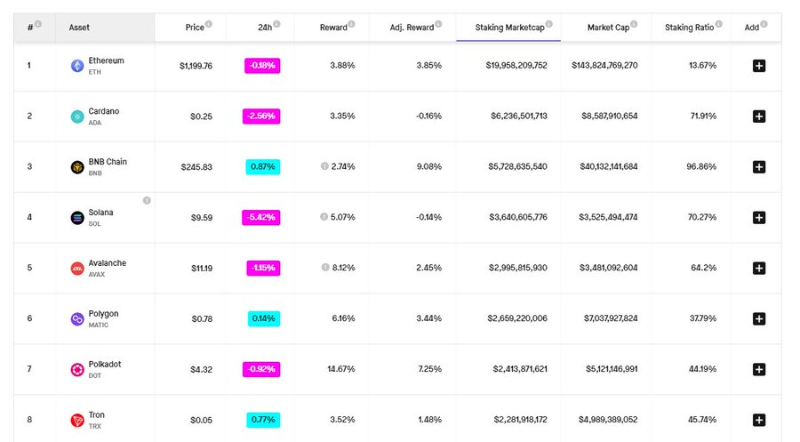 这四个流动性质押协议将在以太坊上海升级中受益?