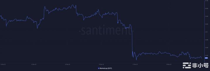 将DOT添加到您的2023投资组合中?先看这个
