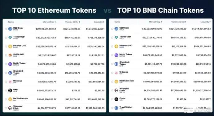 以太坊VSBNB链谁才是真正的价值链？BNBChain上线2年以太坊上线7年