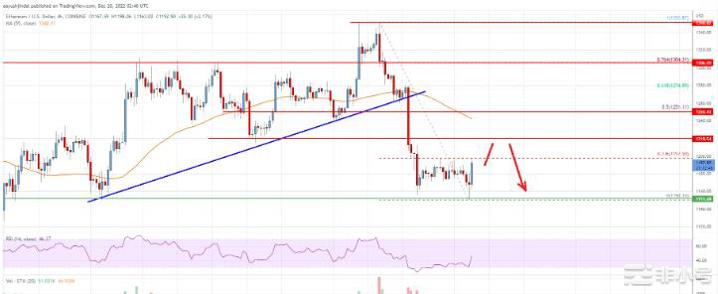 以太坊价格分析：ETH 再次变红，存在更多下行风险