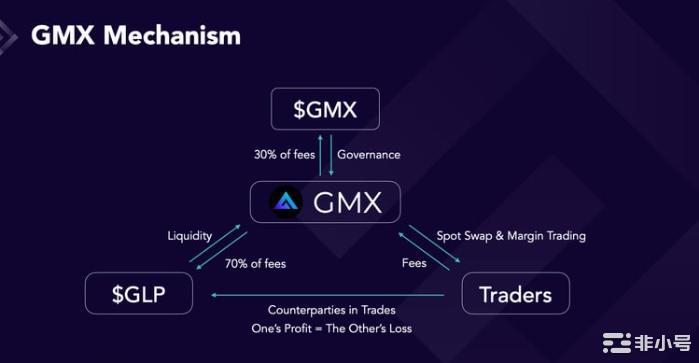 GMX会在牛市中崩盘吗?