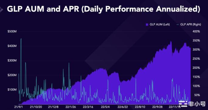 GMX会在牛市中崩盘吗?
