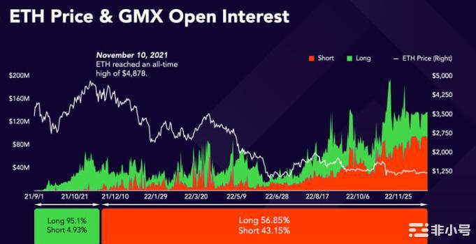 GMX会在牛市中崩盘吗？