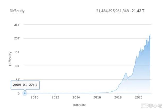 比特币创世区块诞生14周年中本聪110万枚BTC从未动过？