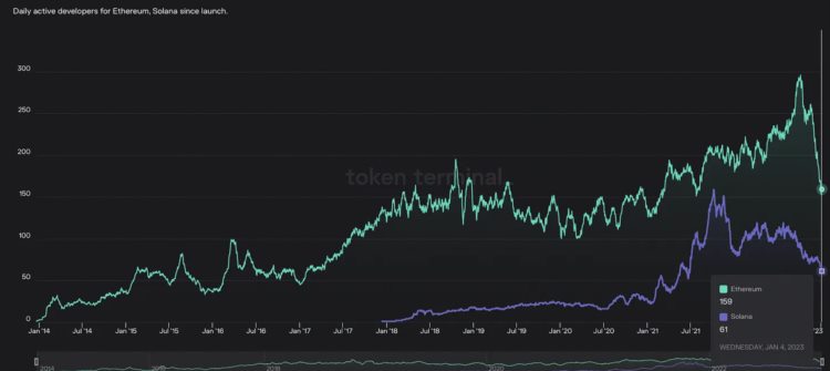 链上数据分析：深陷泥潭的Solana能否「绝处逢生」？
