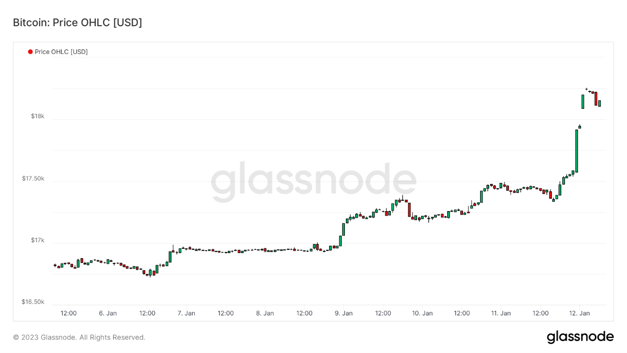 ForesightVenturesWeeklyBrief:通胀数据符合预期加密市场持续反弹