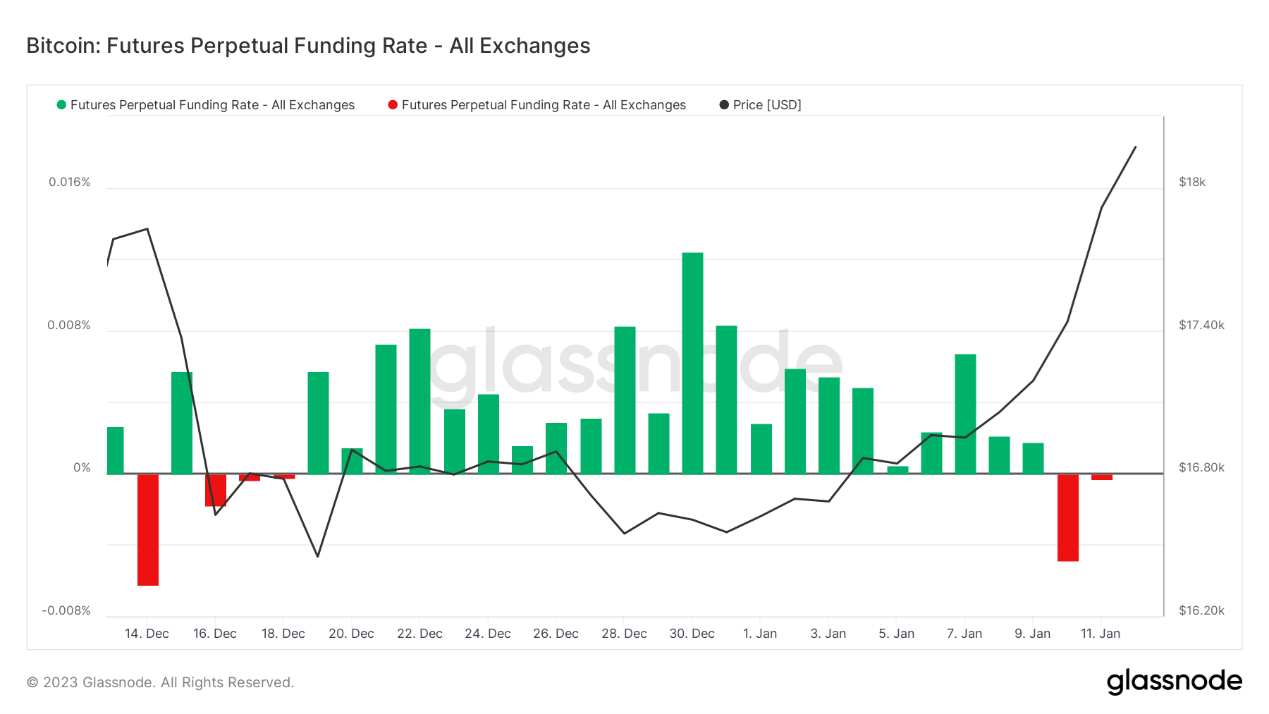 ForesightVenturesWeeklyBrief:通胀数据符合预期加密市场持续反弹