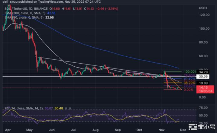 SOL公牛队捍卫 10 美元；这就是为什么对公牛有利