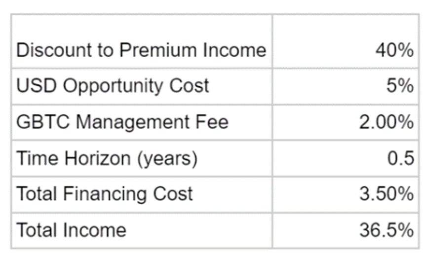 ArthurHayes:万字详析GenesisDCGGrayscale事件