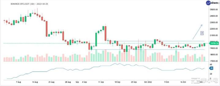 比特币价格过20,000美元—新的BULLRUN终于来了吗?