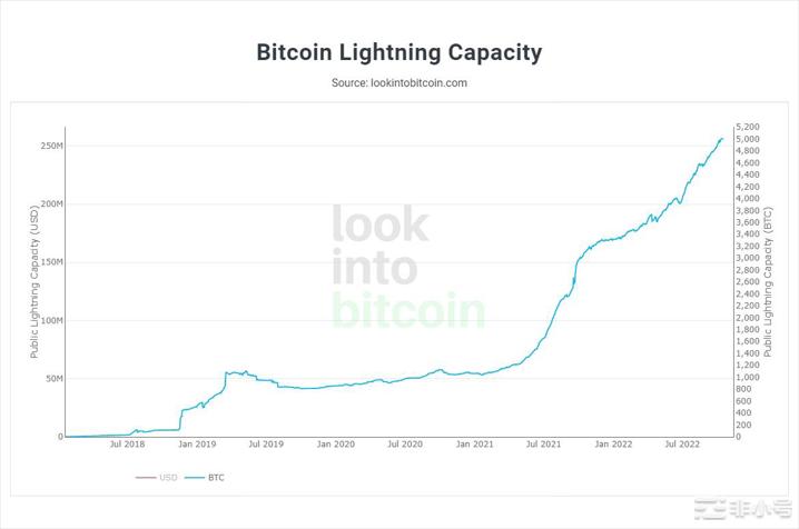 比特币技术：你应该知道的 5 个比特币网络发展