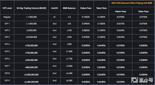 币安的提现限额是多少?