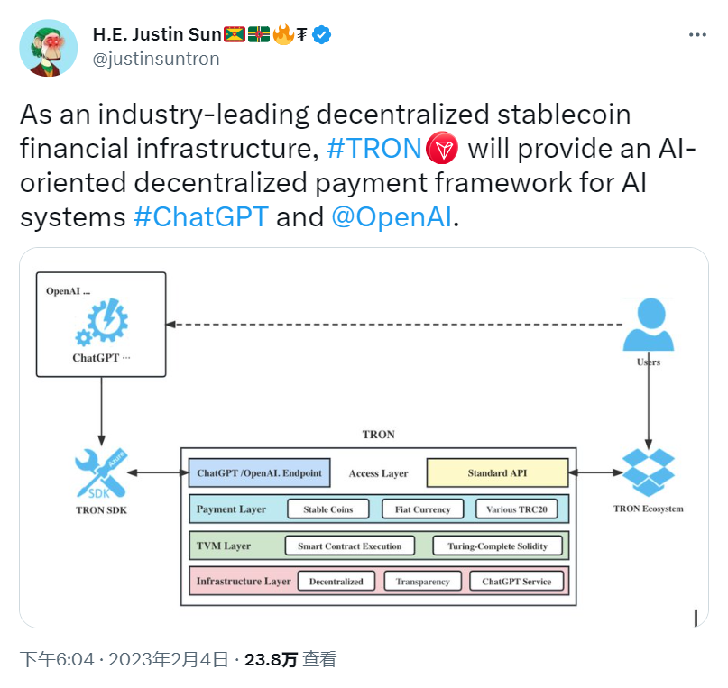 孙宇晨：波场TRON将为AI系统ChatGPT提供去中心化支付框架