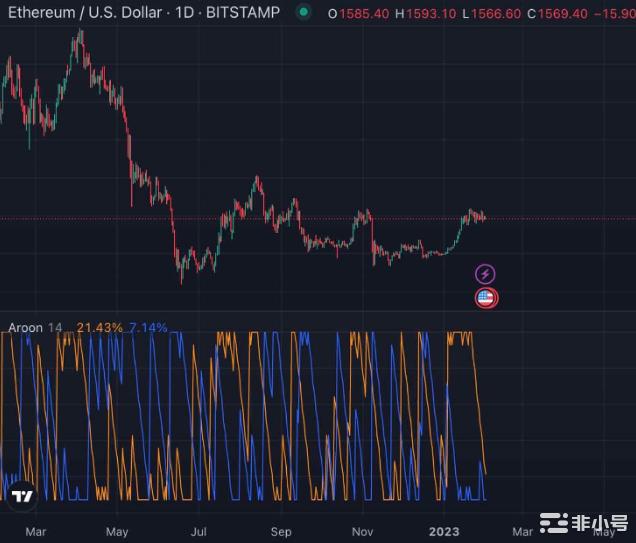 以太坊多头要小心了!链上数据显示:2月份ETH会很艰难