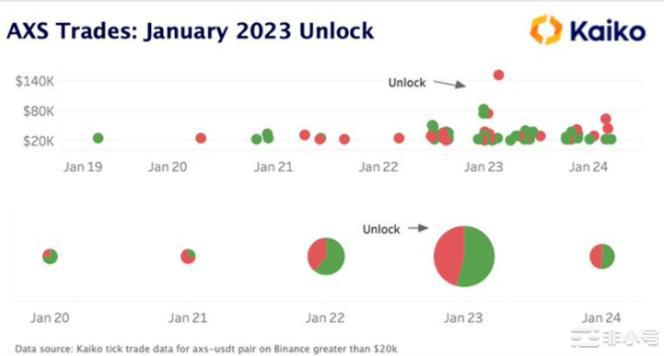 「暴跌催化剂」?AXSSANDDYDX解锁案例分析