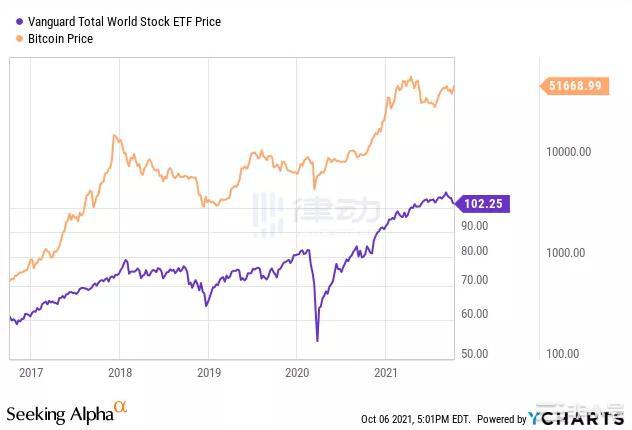 又到熊市了价值投资在加密货币上能复现吗?