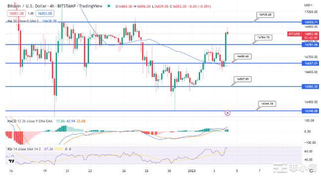 比特币价格和以太坊预测;FOMC会议纪要今日备受关注