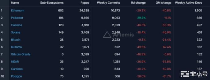 以太坊:中心化与去中心化战争的战场自合并以来以太坊一直是区块链社区中心化问题的焦点反对者声