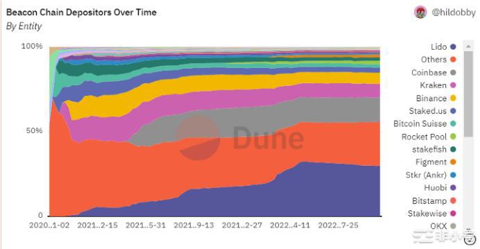 以太坊:中心化与去中心化战争的战场自合并以来以太坊一直是区块链社区中心化问题的焦点反对者声