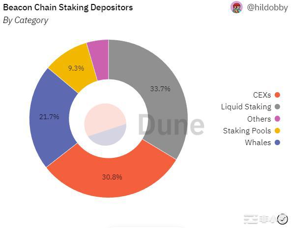 以太坊:中心化与去中心化战争的战场自合并以来以太坊一直是区块链社区中心化问题的焦点反对者声