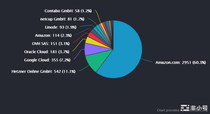 以太坊:中心化与去中心化战争的战场自合并以来以太坊一直是区块链社区中心化问题的焦点反对者声